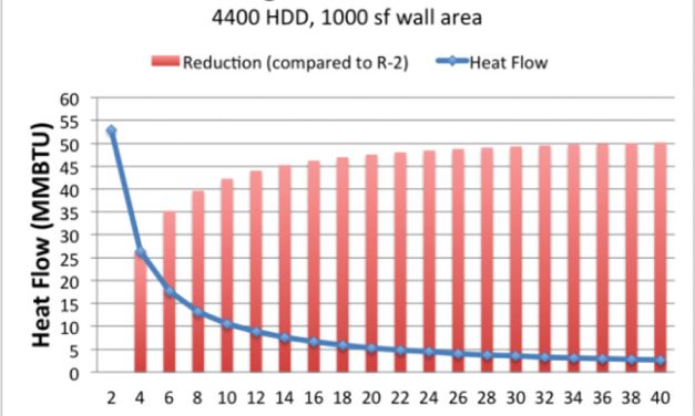 Optimal Insulation for Cost-Effective Construction
